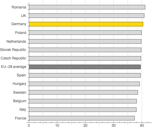 Average Number of Hours Worked Barchart by Country