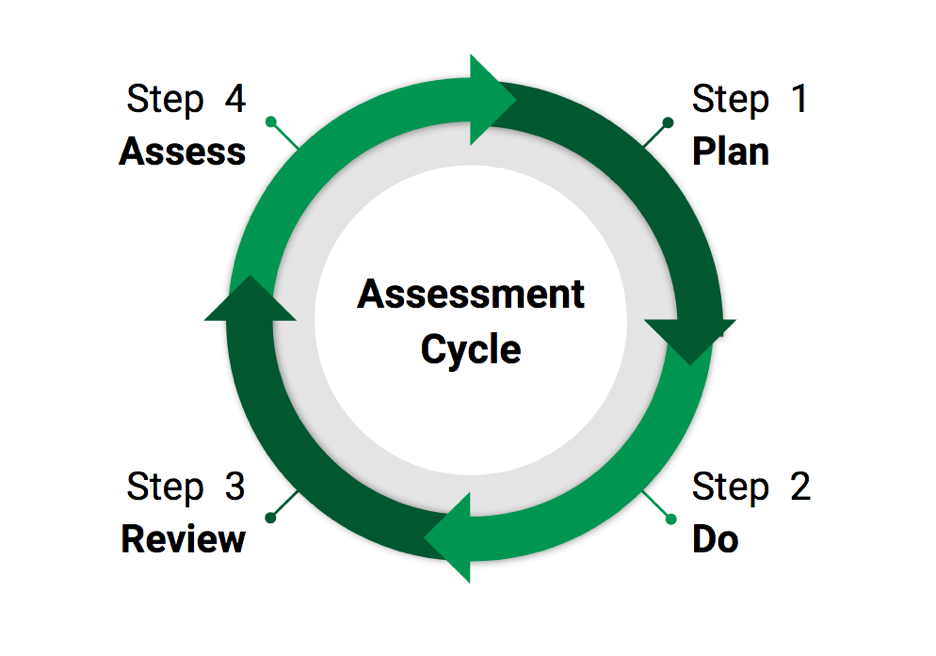 Assessment Cycle Diagram
