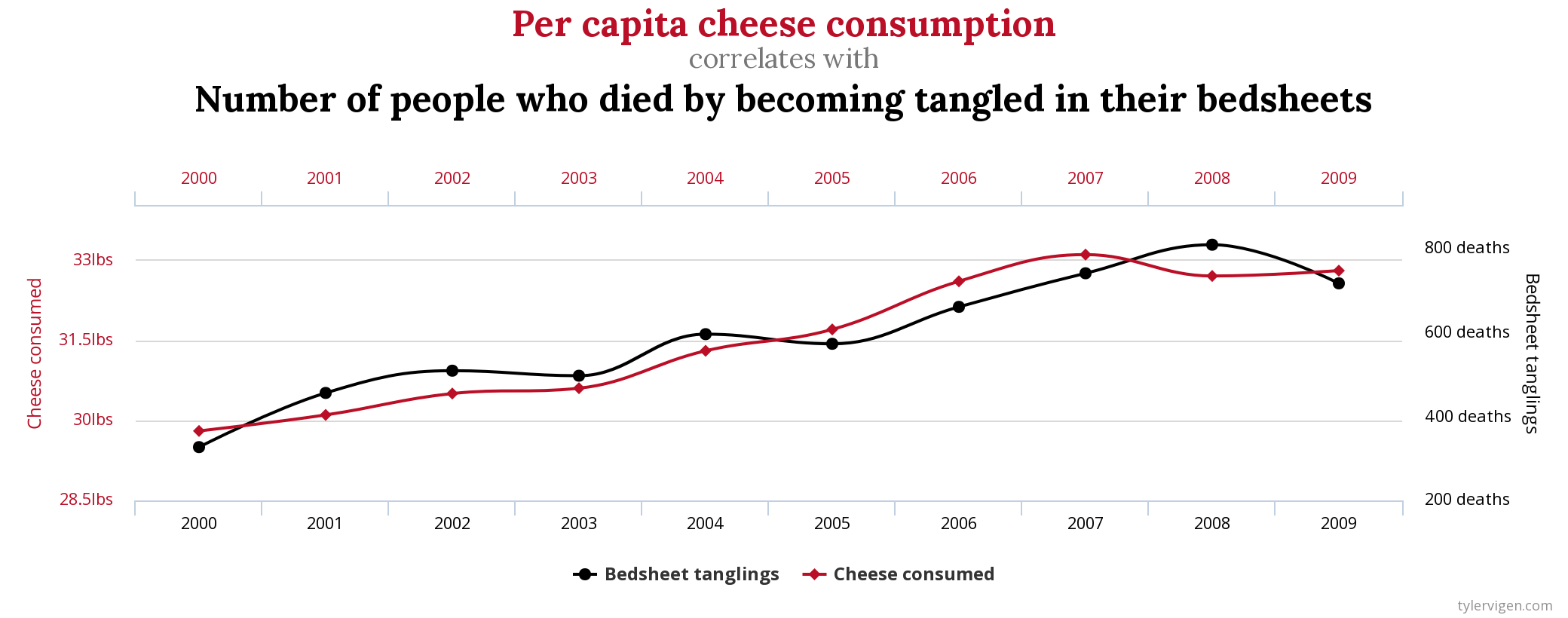 Chart Showing Cheese Consumption Correlation with Death by Tangled Bedsheets
