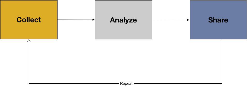 Data Lifecycle Chart: Collect, Analyze, Share