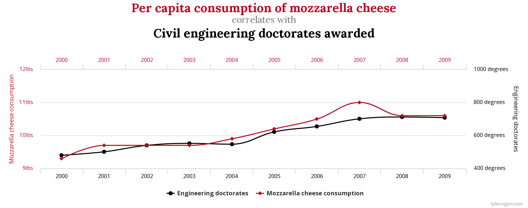 Chart Showing Mozzarella Cheese Consumption Correlation with Civil Engineering Doctorates Awarded