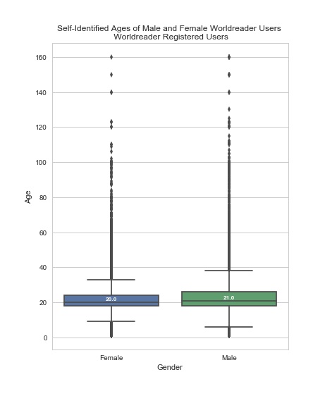 Self-Identified Gender for Registered Worldreader Users