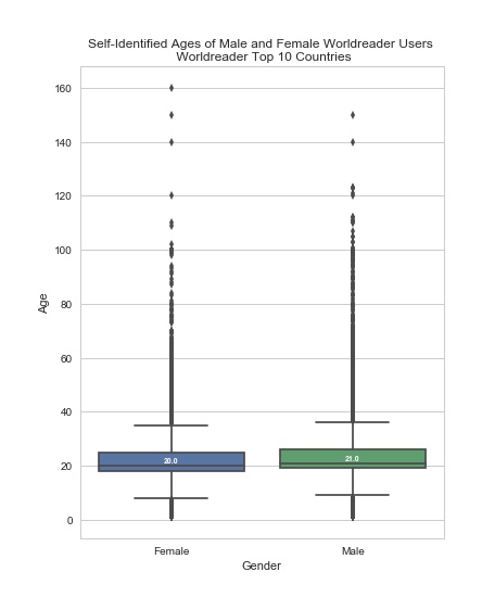 Self-Identified Gender for Registered Worldreader Users in Top 10 Countries