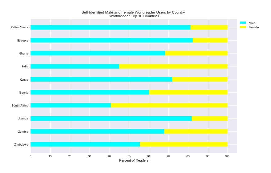 Self-Identified Gender Percentage Breakdown for Registered Worldreader Users in Top 10 Countries  by Country