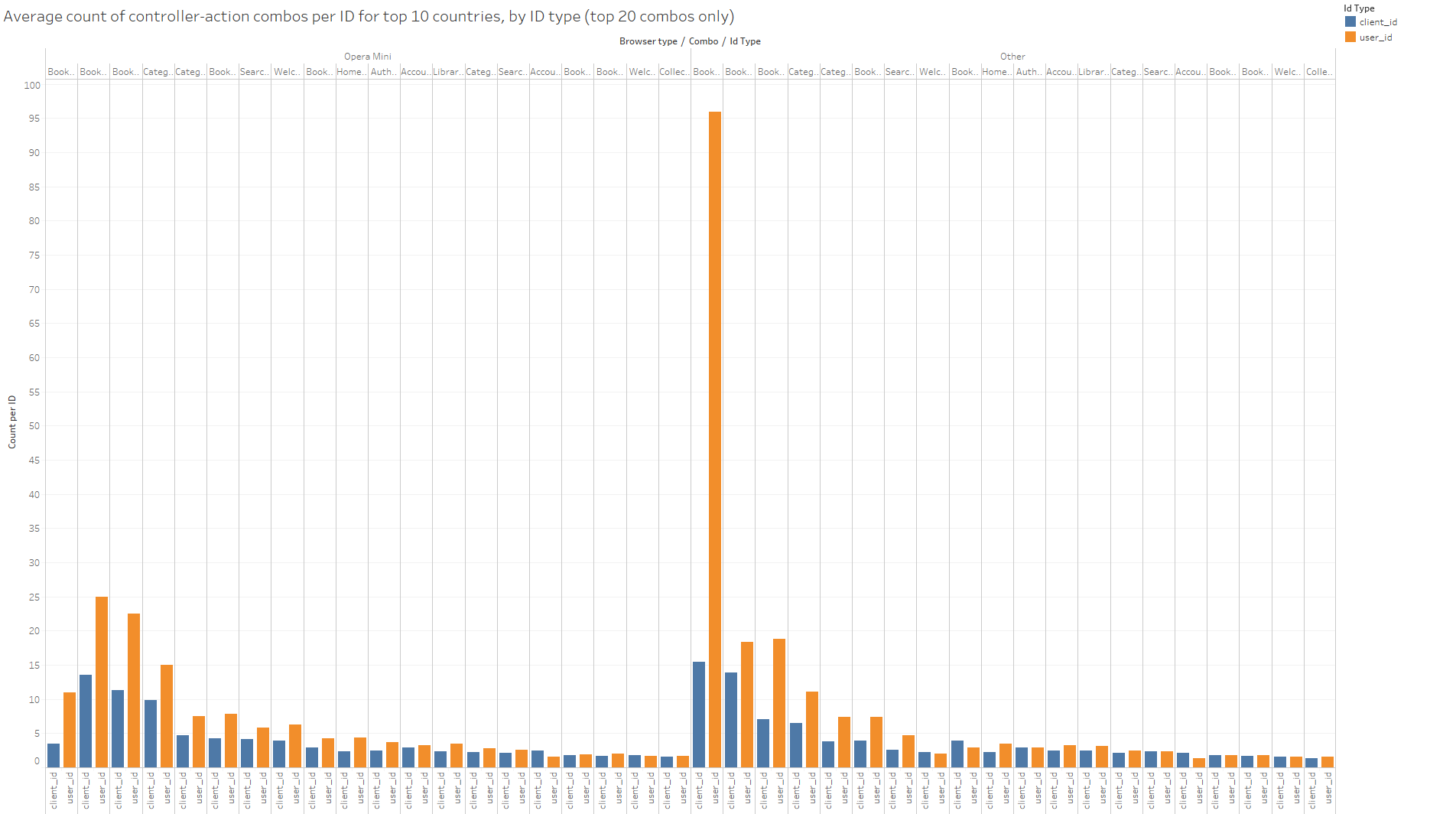 Controller-Action Combinations Barchart