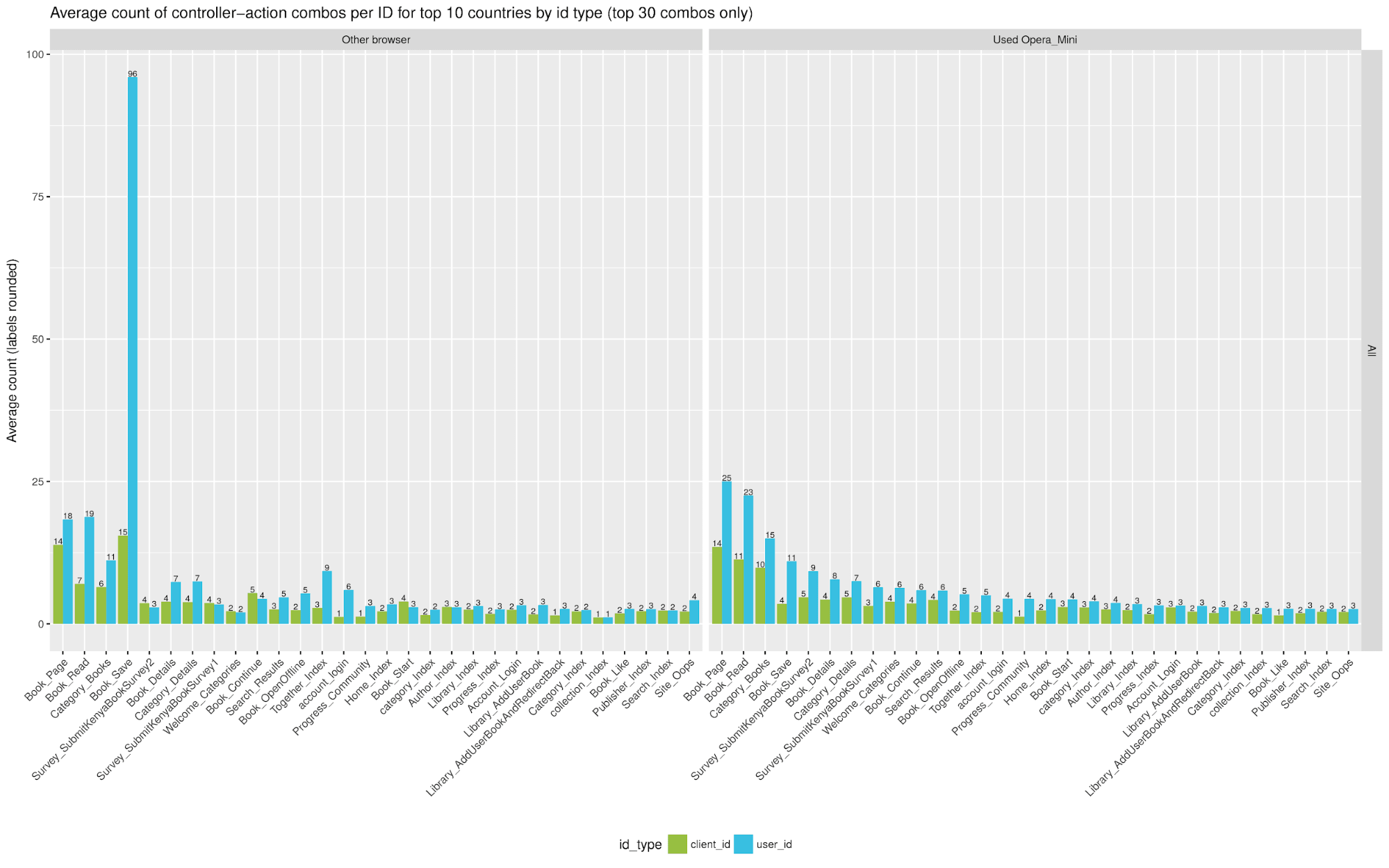 Controller-Action Combinations Barchart