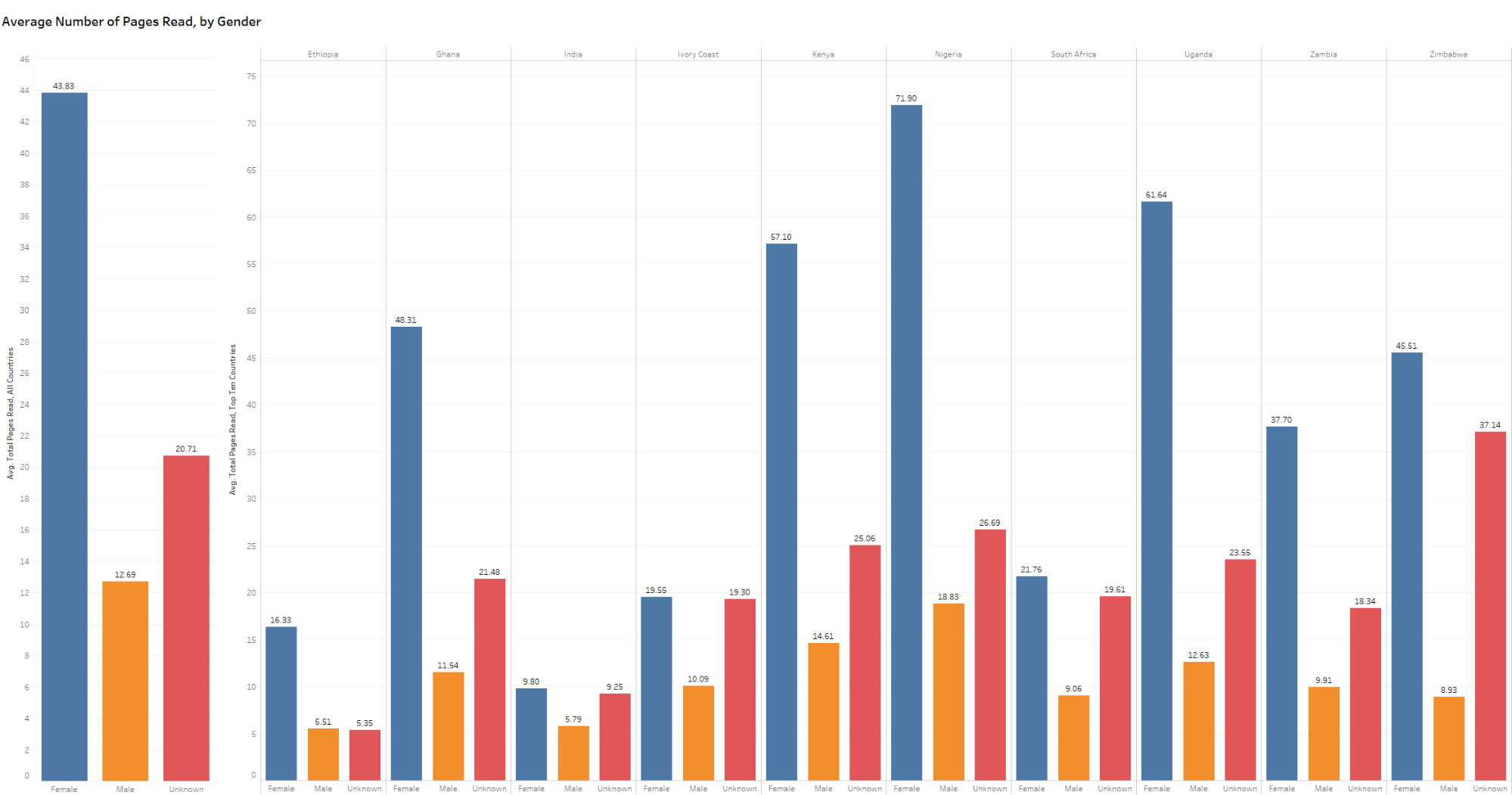 Barchart: Average Number of Pages Read by Gender