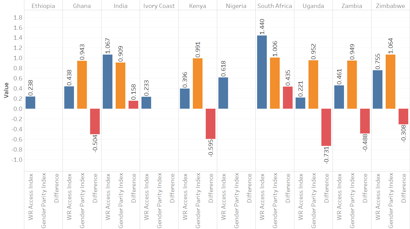 Barchart: Gender Parity Index and Worldreader Data Comparison