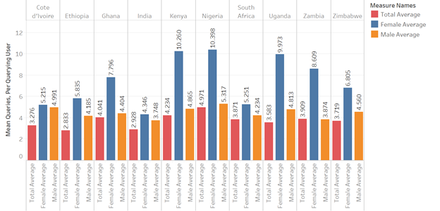 Mean Queries Per User by Gender