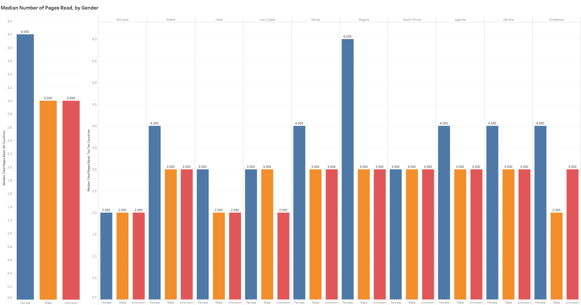 Barchart: Median Number of Pages Read by Gender