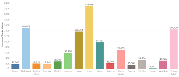 Number of Books Viewed by Genre Barchart