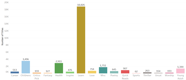 Number of Titles by Genre Barchart