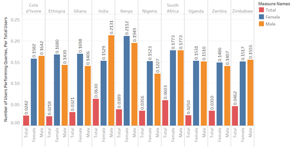 Number of users performing queries by gender