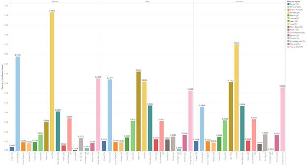 what percentage of viewed books fall within each category, broken down by gender barchart