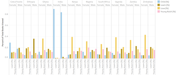 Percentage of Total Books Viewed Broken Down by Country Barchart