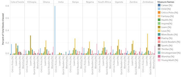 Percentage of Total Books Viewed Broken Down by Country and Gender Barchart