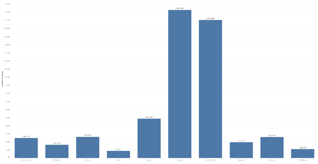 Raw Count of Searches by Country