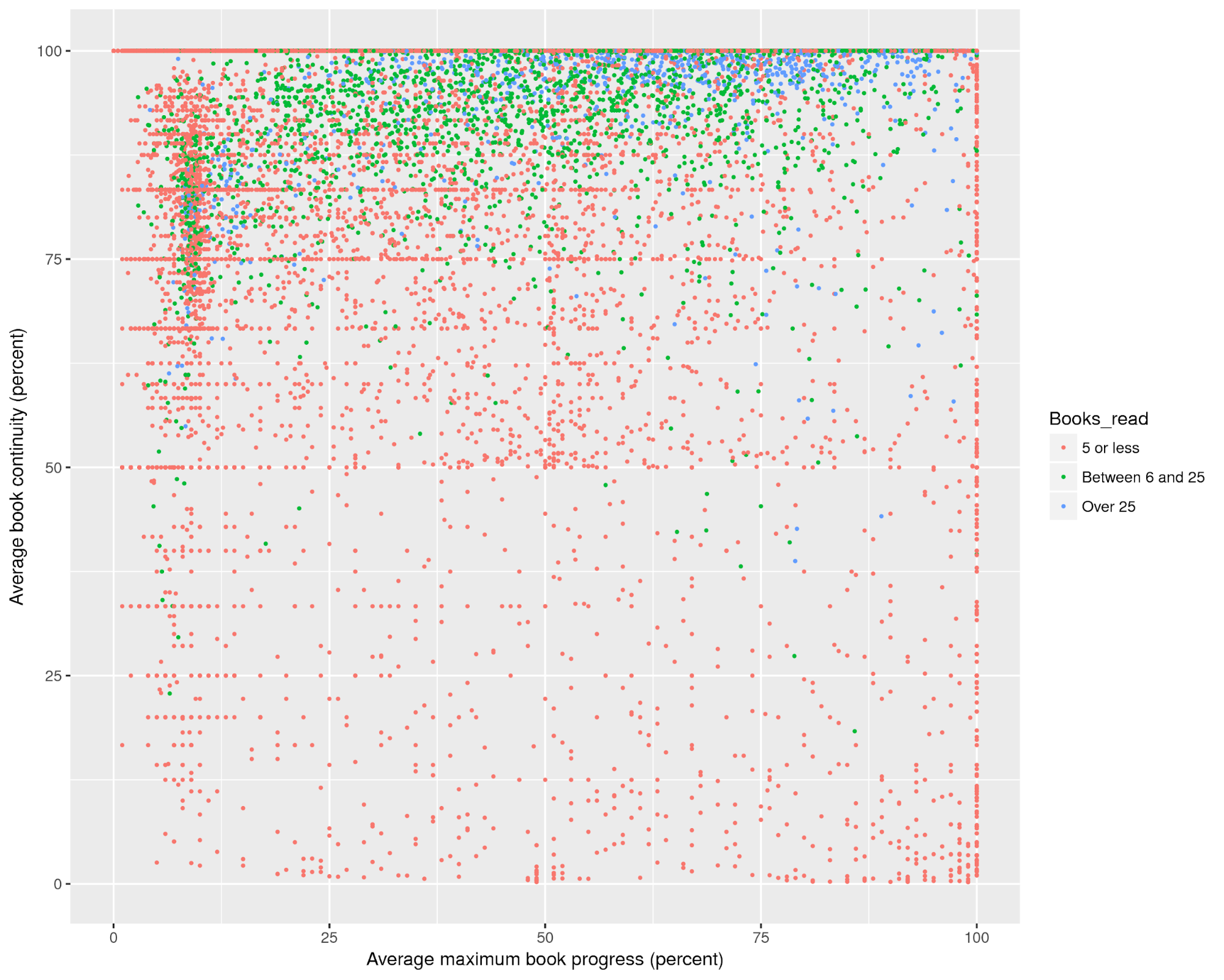 Scatterplot of book progress and continuity