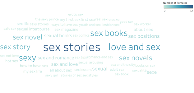 Female Queries of Sex Wordcloud