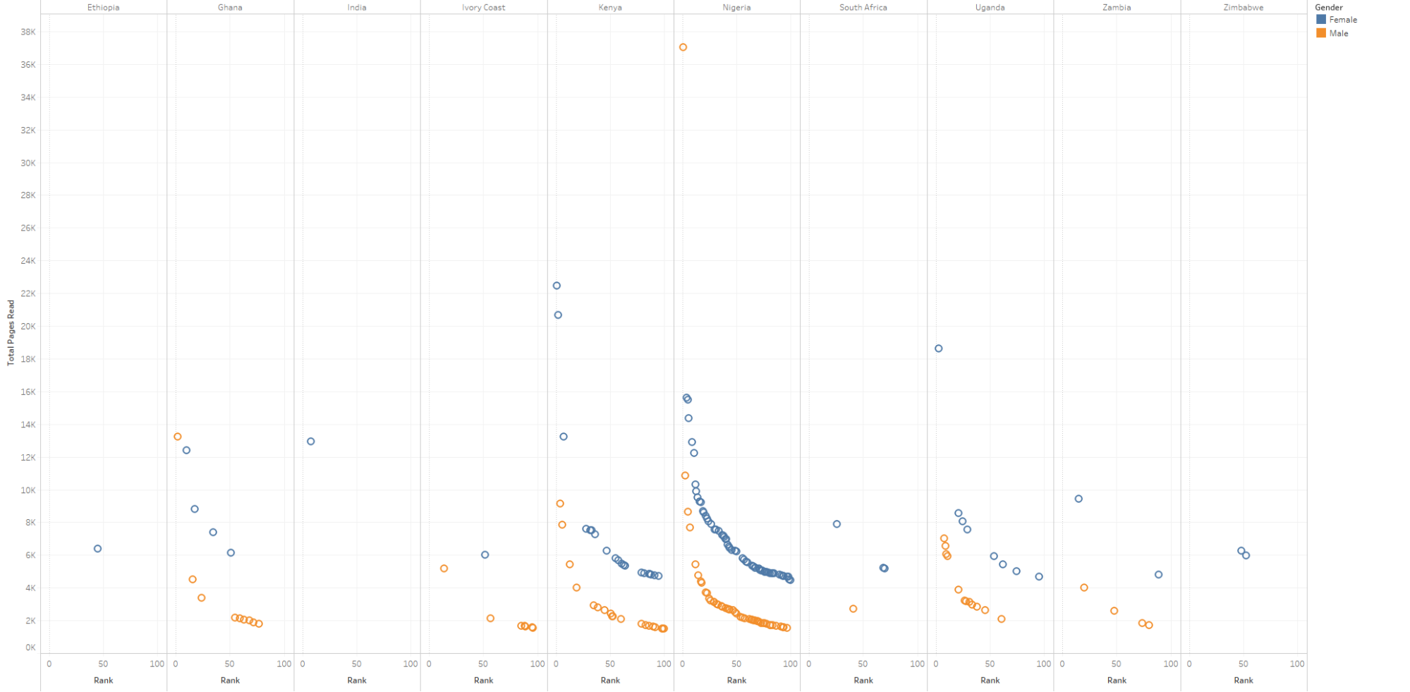 Scatterplot: Top Users by Gender by Country