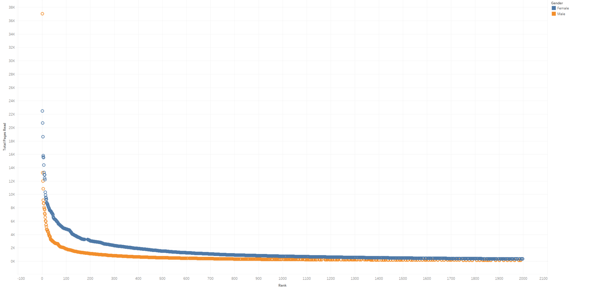 Scatterplot: Top Users by Gender